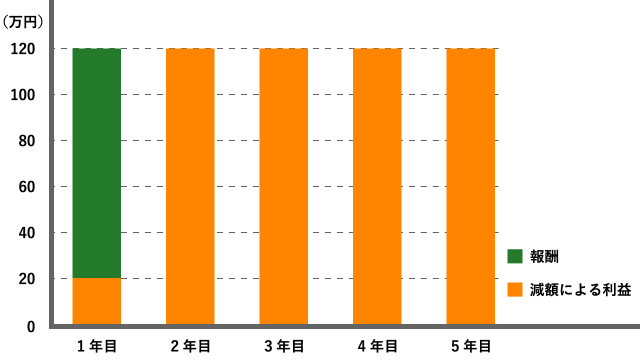 賃料適正化後の5年間の創出利益のグラフ