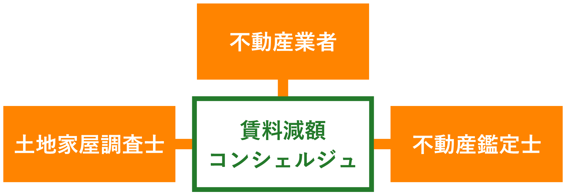賃料減額コンシェルジュと各種専門家の連携図