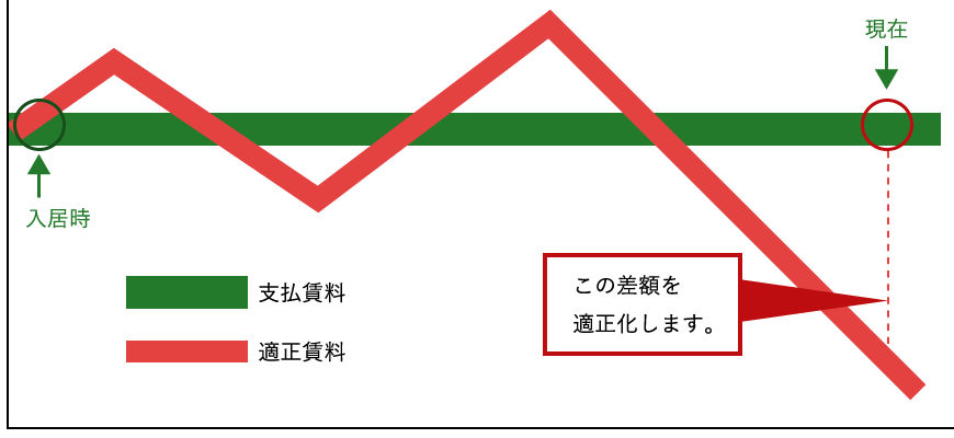 賃料の適正化のグラフ